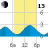 Deep Creek Meadow tide chart for Monday, October 13, 2025