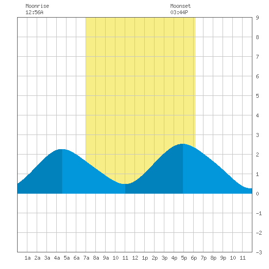 Deep Creek Meadow tide chart for Wednesday, October 15, 2025