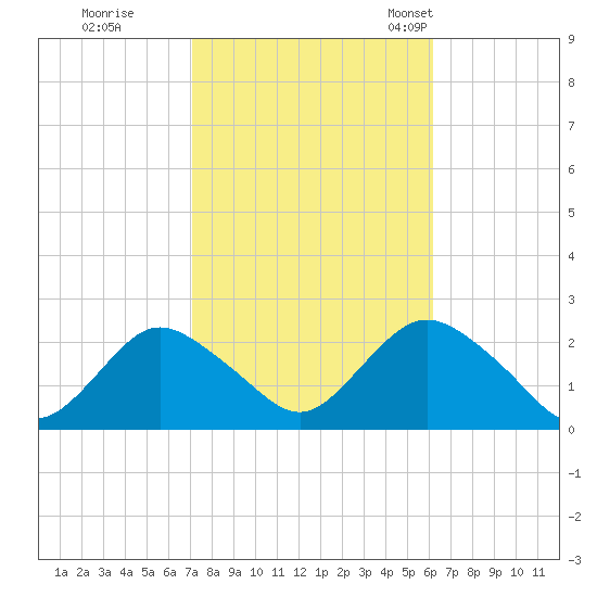 Deep Creek Meadow tide chart for Thursday, October 16, 2025
