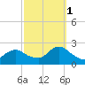 Deep Creek Meadow tide chart for Wednesday, October 1, 2025