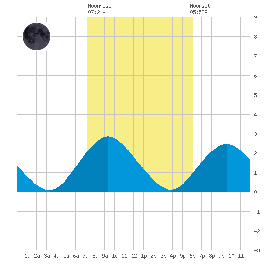 Deep Creek Meadow tide chart for Tuesday, October 21, 2025