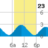 Deep Creek Meadow tide chart for Thursday, October 23, 2025