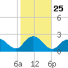 Deep Creek Meadow tide chart for Saturday, October 25, 2025
