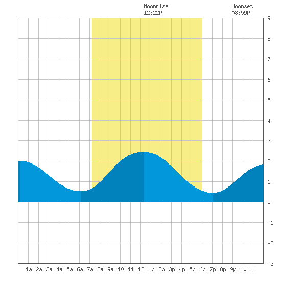 Deep Creek Meadow tide chart for Sunday, October 26, 2025