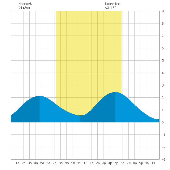 Deep Creek Meadow tide chart for Friday, October 31, 2025