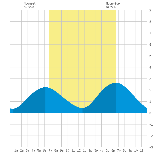 Deep Creek Meadow tide chart for Friday, October 3, 2025