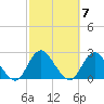 Deep Creek Meadow tide chart for Tuesday, October 7, 2025
