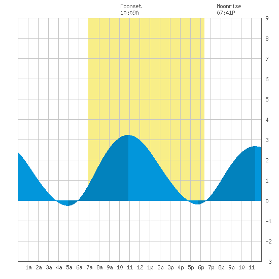 Deep Creek Meadow tide chart for Thursday, October 9, 2025