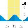 Deep Creek Meadow tide chart for Monday, November 10, 2025