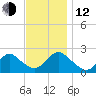 Deep Creek Meadow tide chart for Wednesday, November 12, 2025