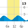 Deep Creek Meadow tide chart for Thursday, November 13, 2025
