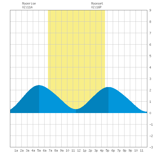 Deep Creek Meadow tide chart for Saturday, November 15, 2025