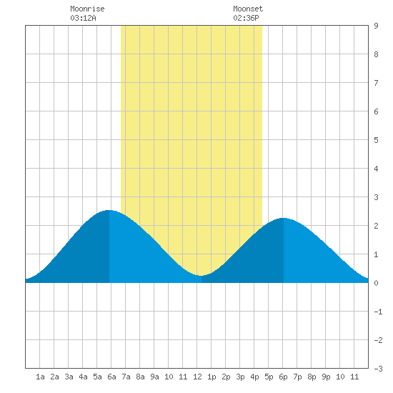 Deep Creek Meadow tide chart for Sunday, November 16, 2025
