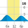 Deep Creek Meadow tide chart for Sunday, November 16, 2025