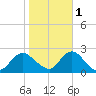 Deep Creek Meadow tide chart for Saturday, November 1, 2025