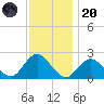 Deep Creek Meadow tide chart for Thursday, November 20, 2025