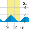 Deep Creek Meadow tide chart for Friday, November 21, 2025