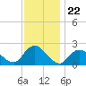 Deep Creek Meadow tide chart for Saturday, November 22, 2025