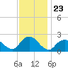 Deep Creek Meadow tide chart for Sunday, November 23, 2025