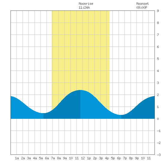 Deep Creek Meadow tide chart for Tuesday, November 25, 2025