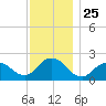 Deep Creek Meadow tide chart for Tuesday, November 25, 2025