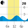 Deep Creek Meadow tide chart for Friday, November 28, 2025