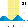 Deep Creek Meadow tide chart for Saturday, November 29, 2025