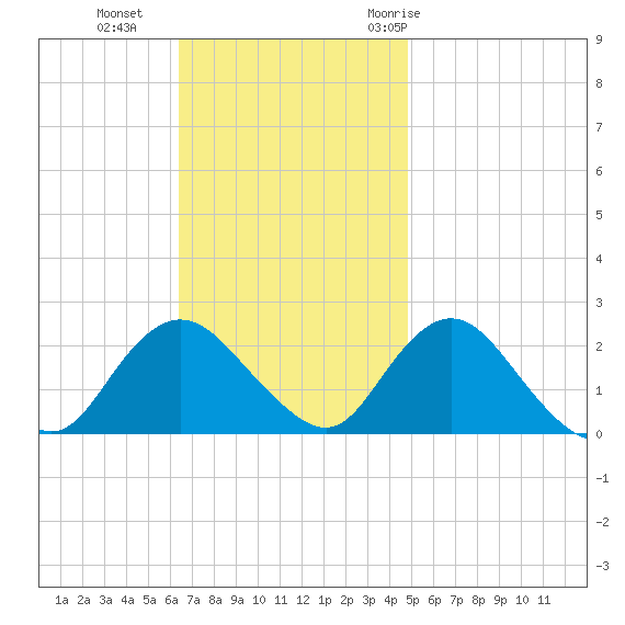 Deep Creek Meadow tide chart for Sunday, November 2, 2025