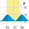 Deep Creek Meadow tide chart for Sunday, November 2, 2025