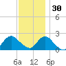 Deep Creek Meadow tide chart for Sunday, November 30, 2025