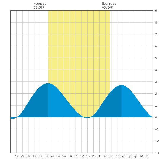 Deep Creek Meadow tide chart for Monday, November 3, 2025