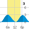Deep Creek Meadow tide chart for Monday, November 3, 2025