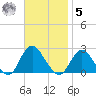 Deep Creek Meadow tide chart for Wednesday, November 5, 2025