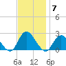 Deep Creek Meadow tide chart for Friday, November 7, 2025