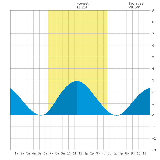 Deep Creek Meadow tide chart for Sunday, November 9, 2025