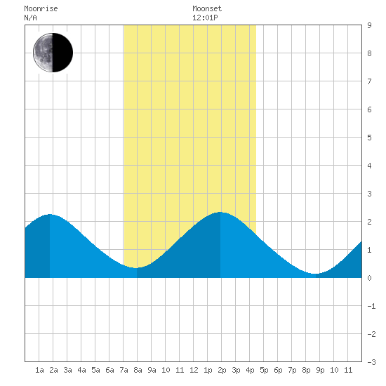 Deep Creek Meadow tide chart for Thursday, December 11, 2025
