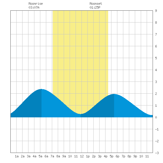Deep Creek Meadow tide chart for Monday, December 15, 2025