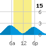 Deep Creek Meadow tide chart for Monday, December 15, 2025