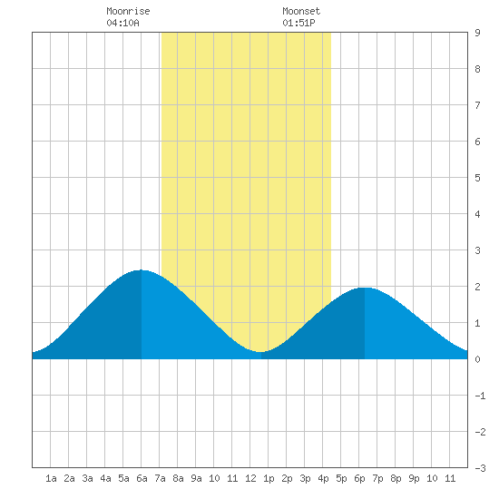 Deep Creek Meadow tide chart for Tuesday, December 16, 2025