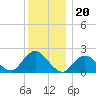 Deep Creek Meadow tide chart for Saturday, December 20, 2025