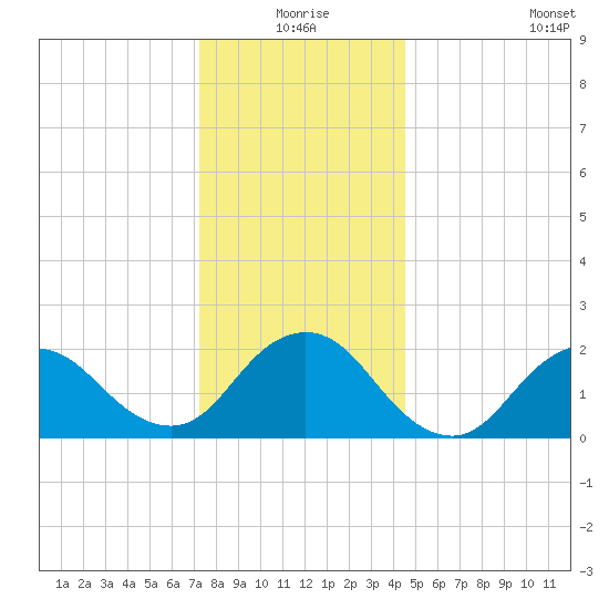 Deep Creek Meadow tide chart for Thursday, December 25, 2025