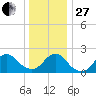 Deep Creek Meadow tide chart for Saturday, December 27, 2025