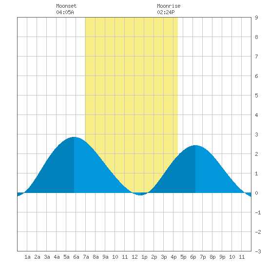 Deep Creek Meadow tide chart for Tuesday, December 2, 2025