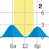 Deep Creek Meadow tide chart for Tuesday, December 2, 2025