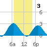 Deep Creek Meadow tide chart for Wednesday, December 3, 2025