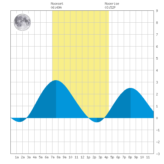 Deep Creek Meadow tide chart for Thursday, December 4, 2025