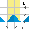 Deep Creek Meadow tide chart for Monday, December 8, 2025