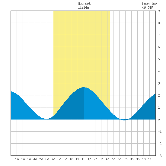 Deep Creek Meadow tide chart for Tuesday, December 9, 2025