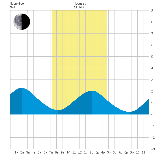 Deep Creek Meadow tide chart for Saturday, January 10, 2026