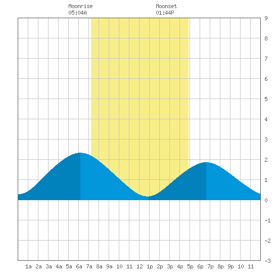 Deep Creek Meadow tide chart for Thursday, January 15, 2026